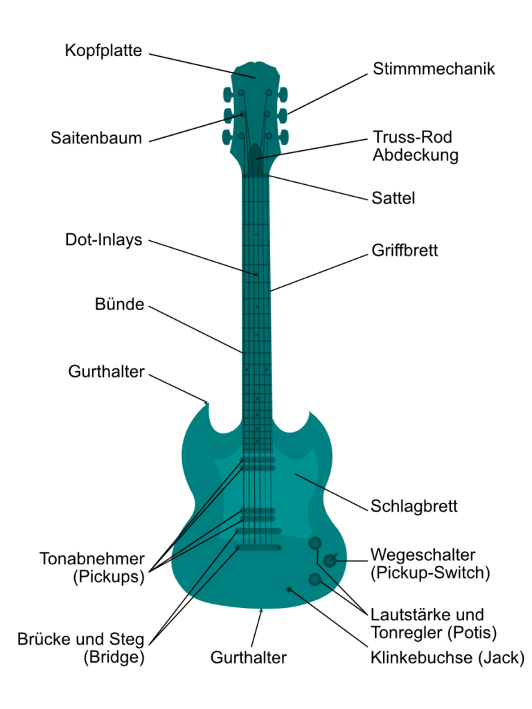 Aufbau einer E-Gitarre